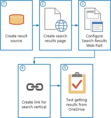 在 SharePoint Server 2013 for OneDrive 中创建垂直搜索的步骤