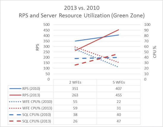 此图比较 SharePoint Server 2013 和 SharePoint Server 2010 之间的绿色区域 Web 服务器处理器使用率。