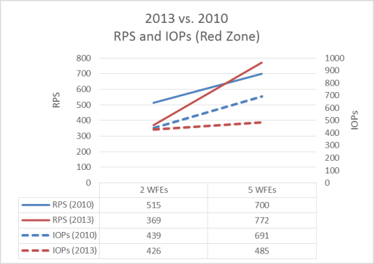 此图比较 SharePoint Server 2013 和 SharePoint Server 2010 之间的红色区域 IOP。