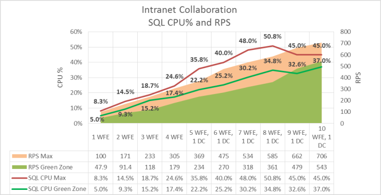 此图显示 RPS 和 SQL Server 处理器使用率之间的关系。