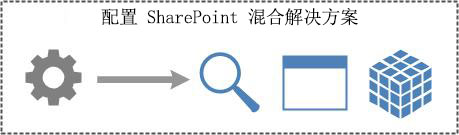 配置 SharePoint 混合解决方案