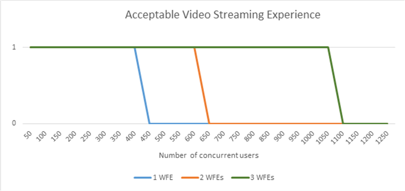 Excel 折线图显示其他用户和前端 Web 服务器的视频流式处理体验。在 2 台服务器上，视频流式传输速度减慢了 600 个用户，而 650 个是不能接受的。在 3 个服务器上，1050 个用户的流式传输速度变慢，1100 个是不能接受的。