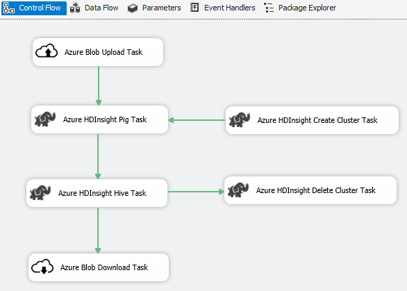 显示 SSIS Azure 连接器大数据方案的屏幕截图。