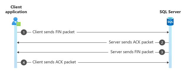 关闭四向 TCP 会话的关系图。