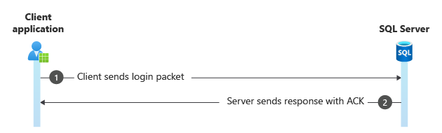 Kerberos 登录数据包示意图。