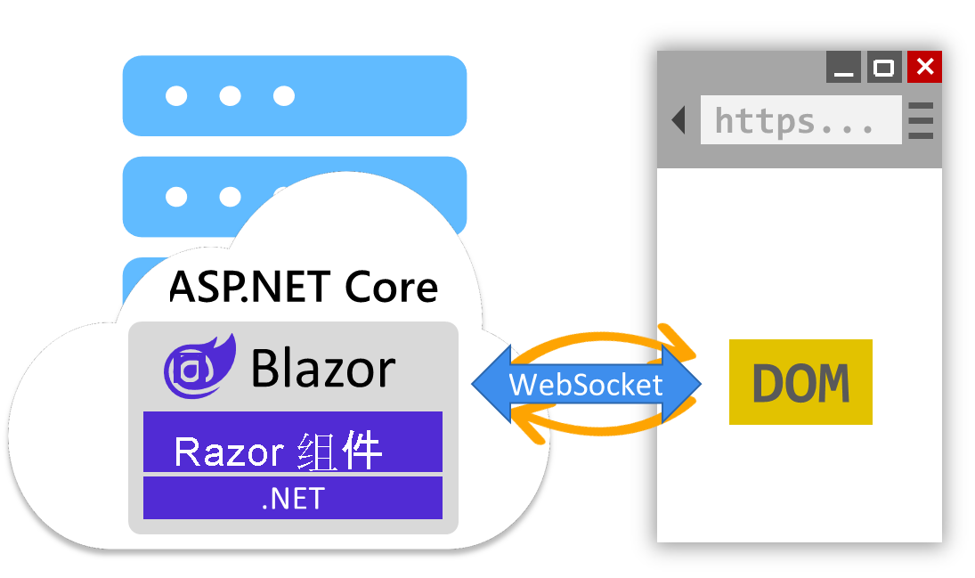 Blazor 交互式服务器呈现示意图。