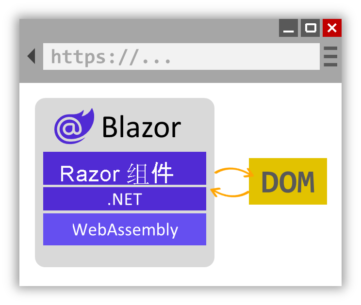 Blazor 交互式 WebAssembly 呈现示意图。