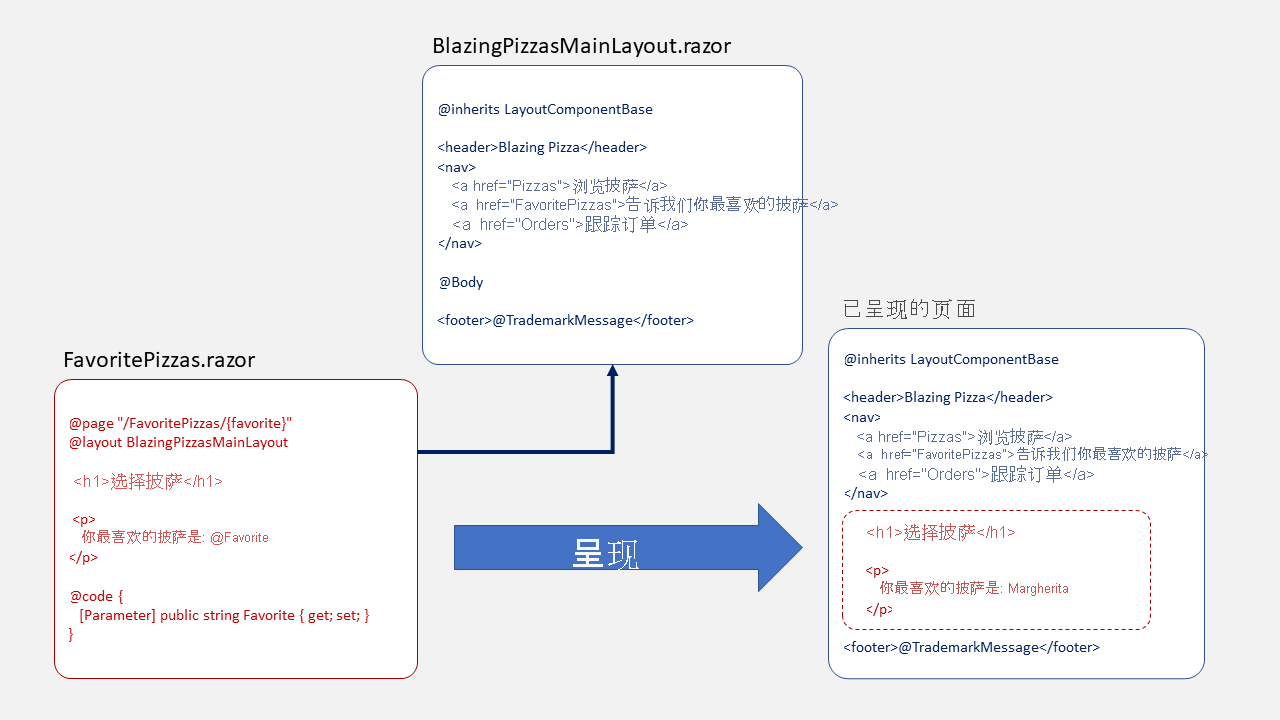 此图显示了这样的情形：组件中的标记与布局中的标记相结合，以创建页面的最终 HTML。