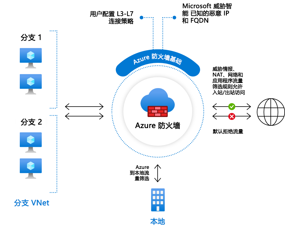 Diagram showing Firewall Basic.