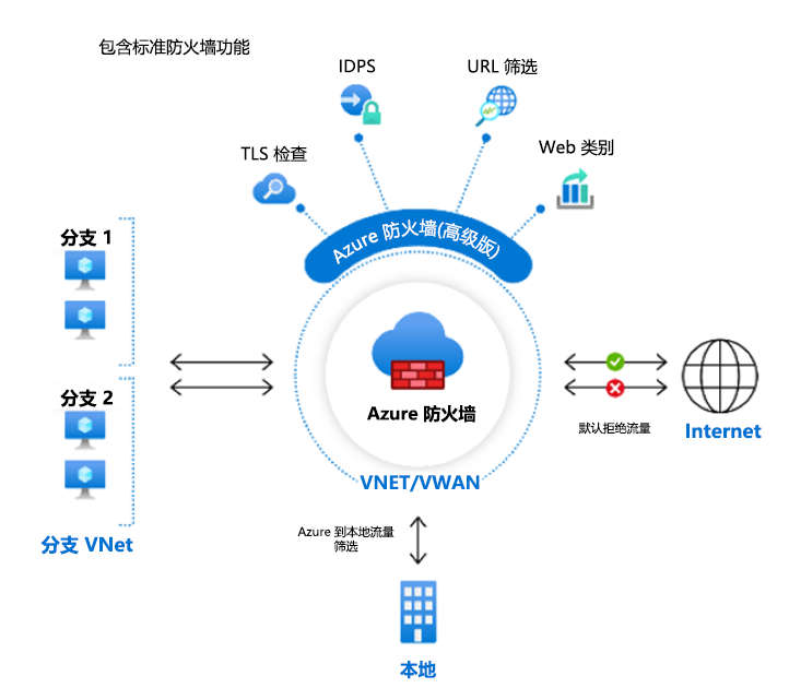 Firewall Premium architecture