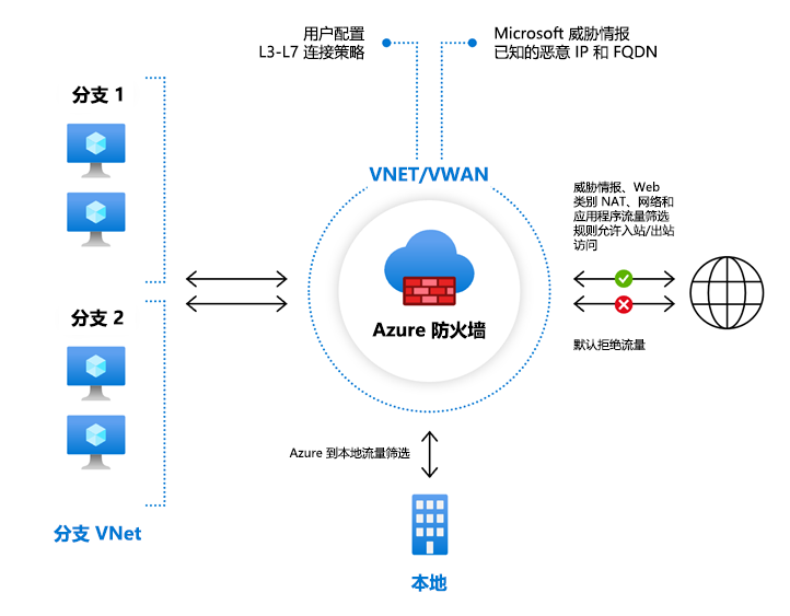 Network diagram of a hub virtual network, several spoke virtual networks, and an on-premises network. It shows all traffic to and from the internet passing through an Azure Firewall instance in the hub network.