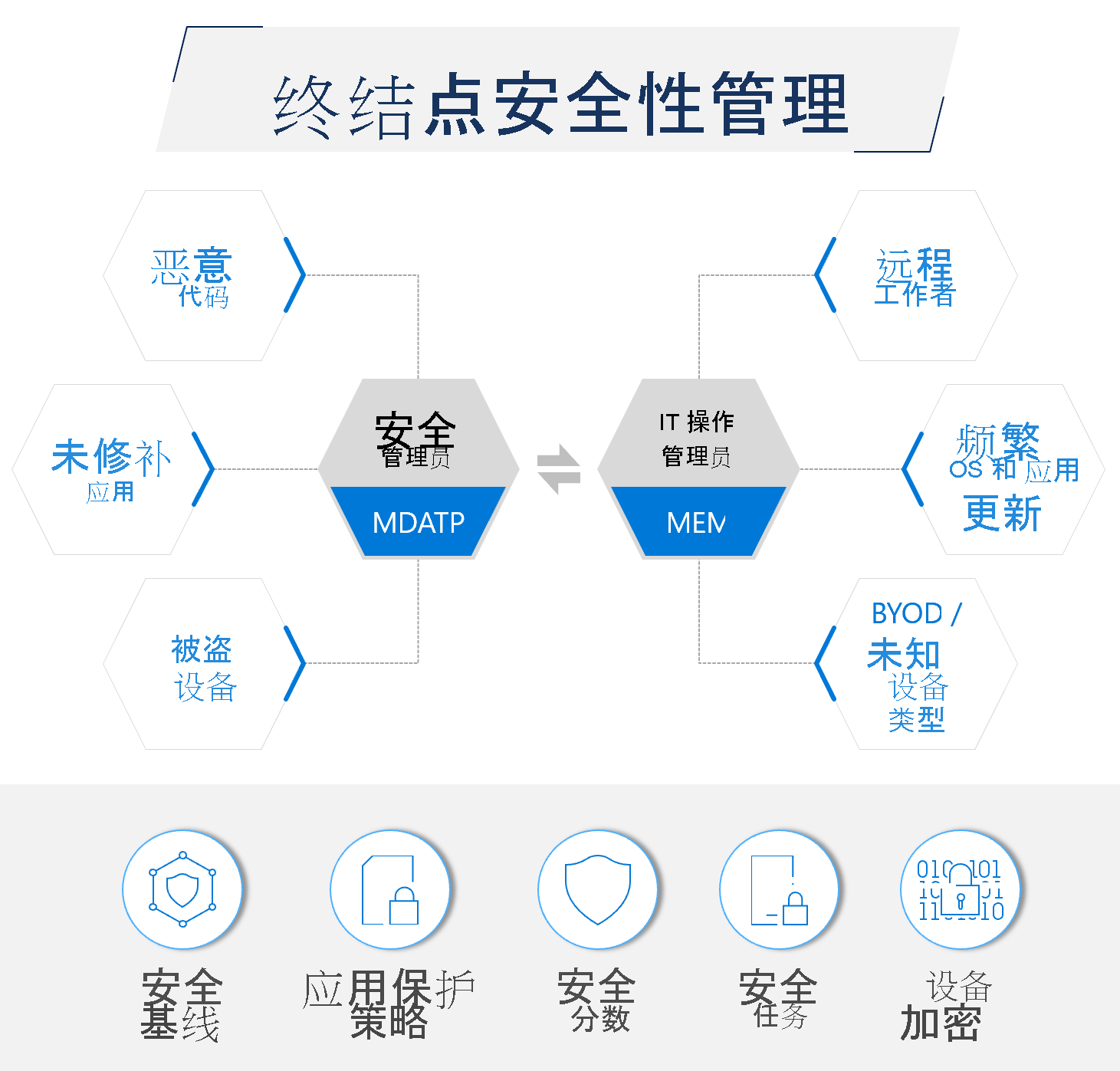 Diagram of endpoint security management.