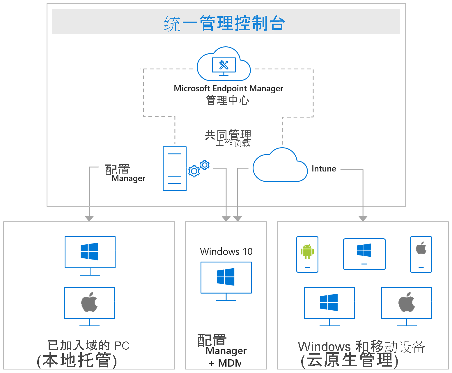 Diagram of Endpoint security management.