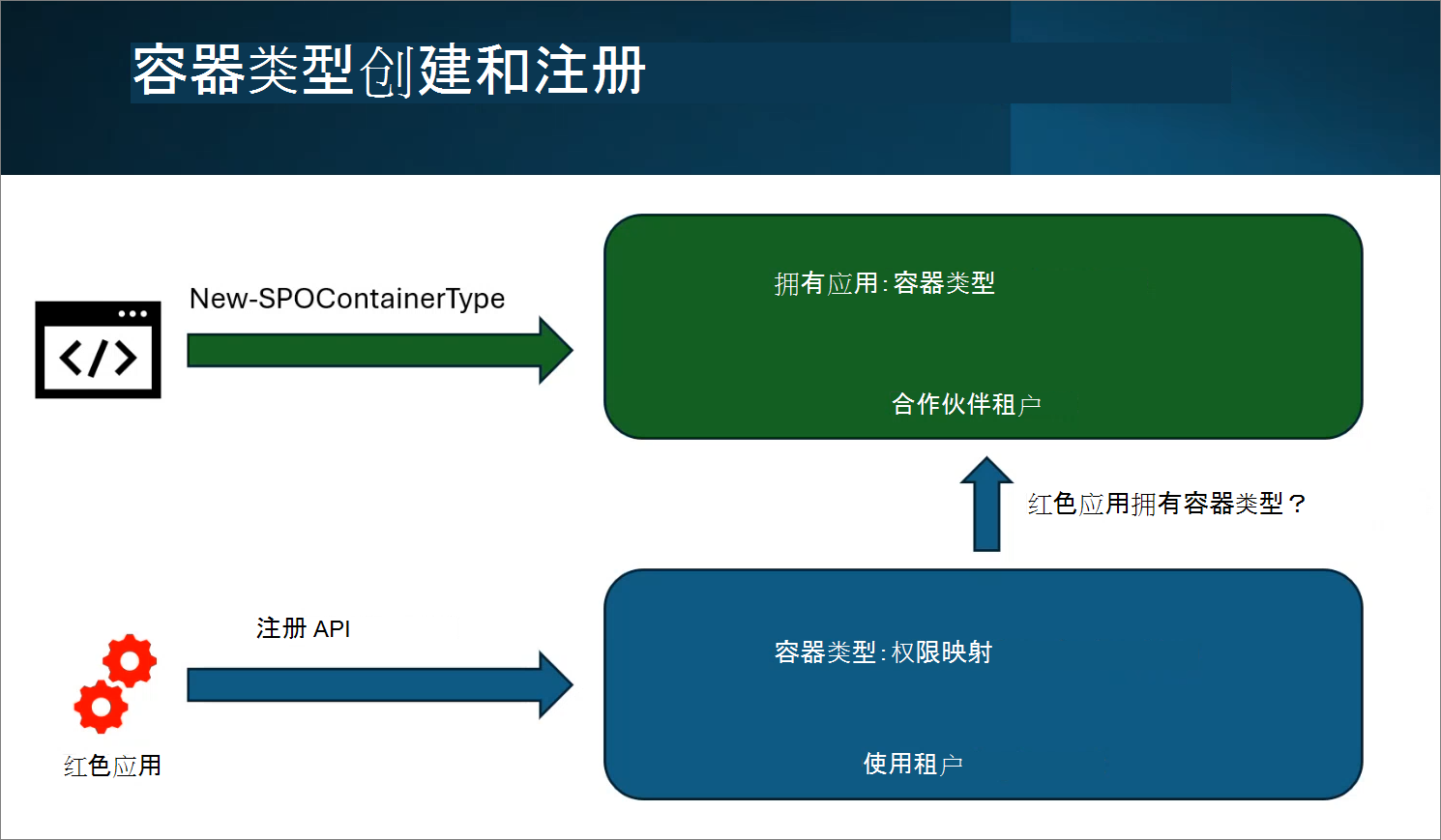 显示容器类型与提供程序和使用者租户的关系的屏幕截图。