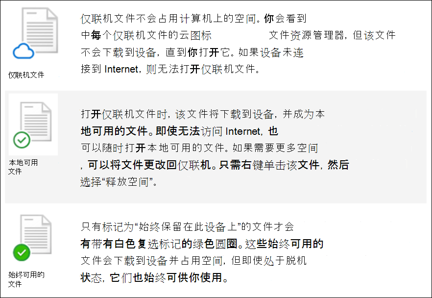 使用文件随选，用户将在已同步到其设备的文件旁边看到新图标。