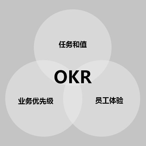 显示 OKR 如何帮助将工作连接到组织的任务的图像。