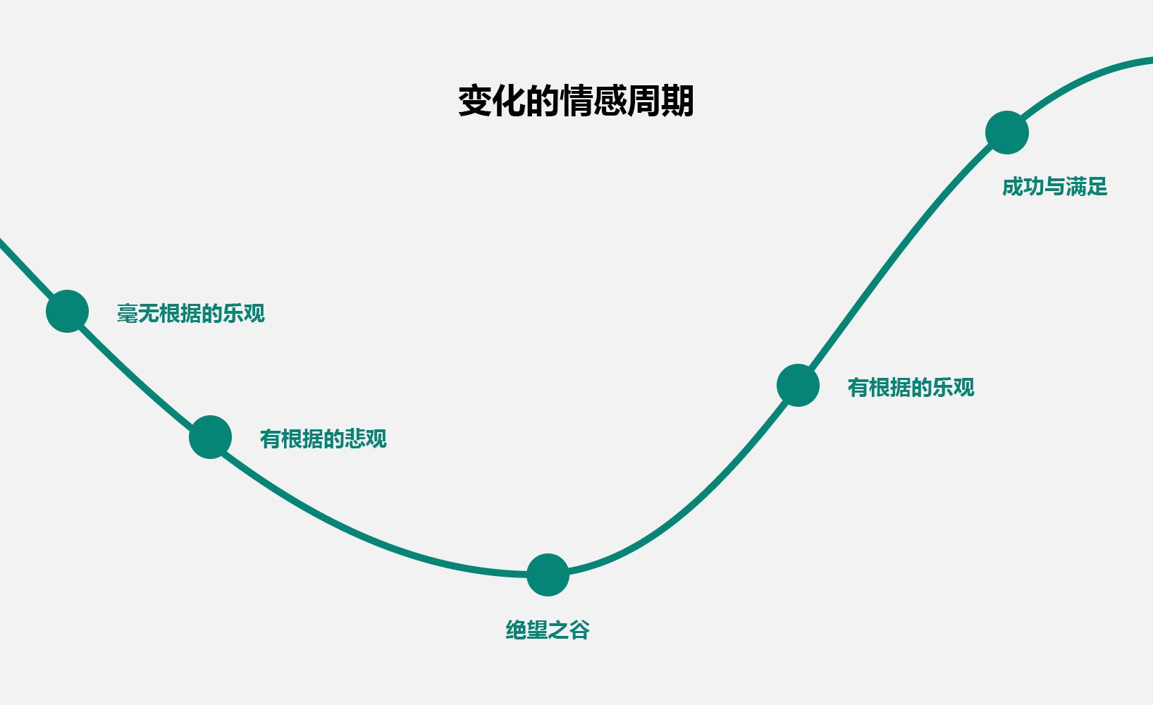 显示变革情绪周期的关系图。