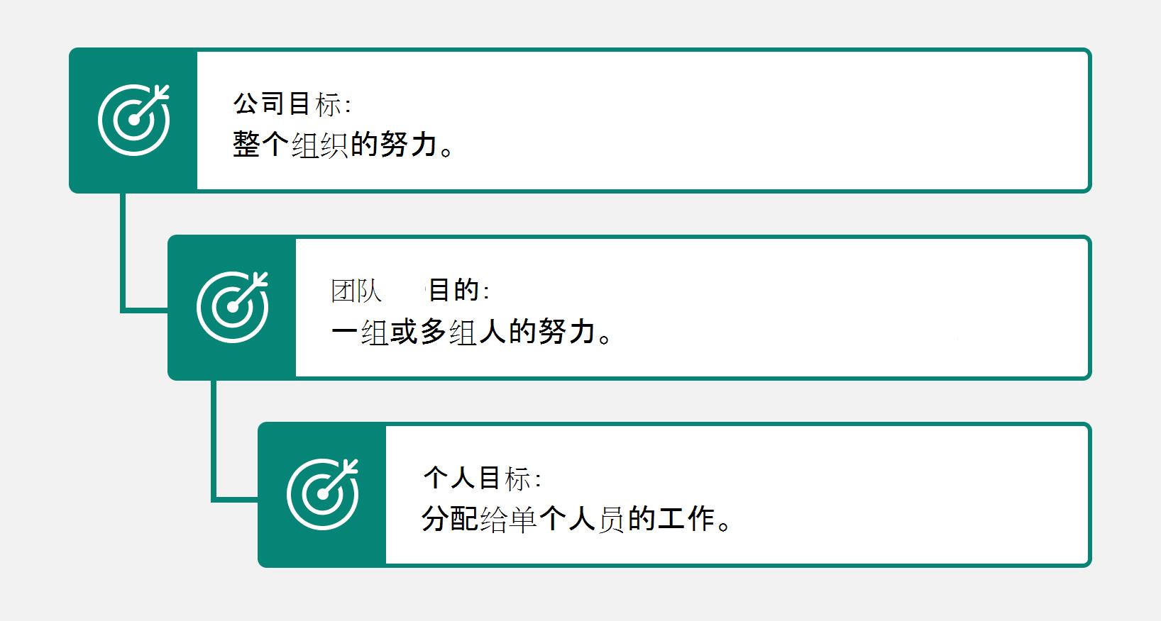 显示公司、团队、个人目标的图像。