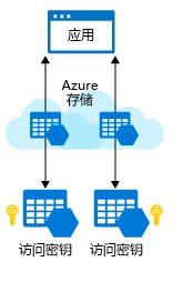 An illustration showing an application connected to two different storage accounts in the cloud. Each storage account is accessible with a unique key.