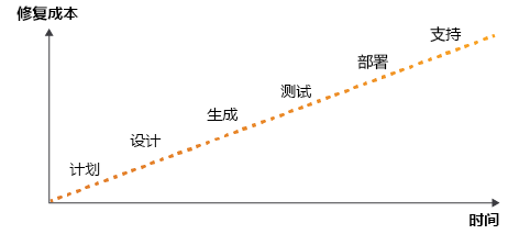 图表的横轴是时间线，纵轴是成本，还有一条线表示发现错误越晚成本越高。