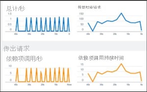 A screenshot showing the Live Metrics Stream in Application Insights,