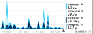 A screenshot showing the Metrics Explorer in Azure Monitor.