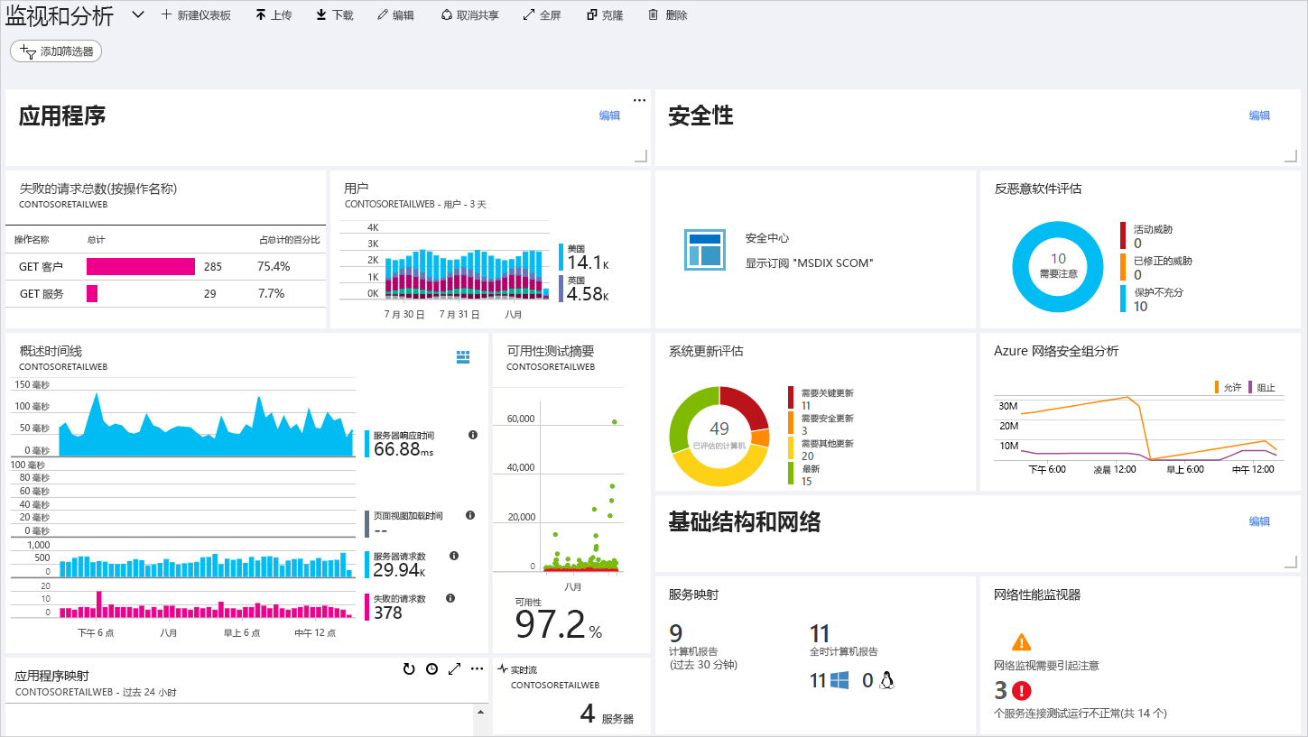 A screenshot of an example Monitoring and Analytics dashboard.