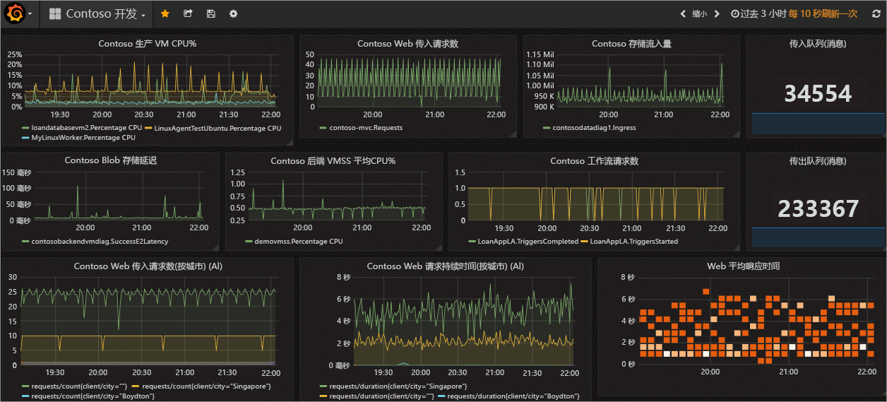 A screenshot showing Grafana.