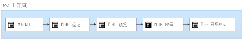 示意图显示了具有以下五个作业的 Bicep 部署工作流：Lint 分析、验证、预览、部署和冒烟测试。