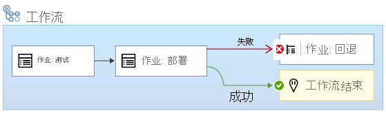 显示了一个工作流的示意图，工作流中包含一个“部署”作业和一个条件（“部署”作业的失败将导致“回滚”作业运行）。