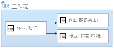 显示了一个工作流的示意图，工作流中包含一个“验证”作业、一个“部署美国”作业和一个“部署欧洲”作业，且这两个部署作业并行运行。