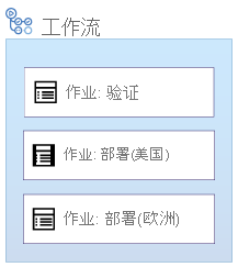 显示了一个工作流的示意图，工作流中包含了并行运行的作业：“验证”作业、“部署美国”作业和“部署欧洲”作业。