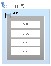 显示包含一个作业的工作流的示意图。此作业包含四个步骤。