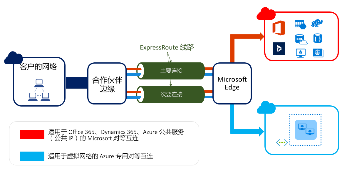 ExpressRoute 连接概览图。