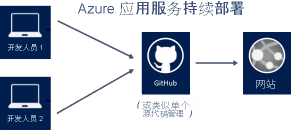 Illustration that shows two developers sharing a single GitHub source to produce a website built with Azure App Service.