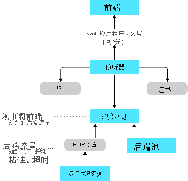 Flowchart that demonstrates how Application Gateway components direct traffic requests between the frontend and back-end pools.