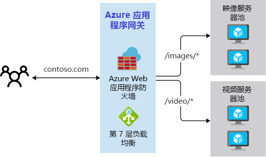 Diagram that shows a path-based routing approach.