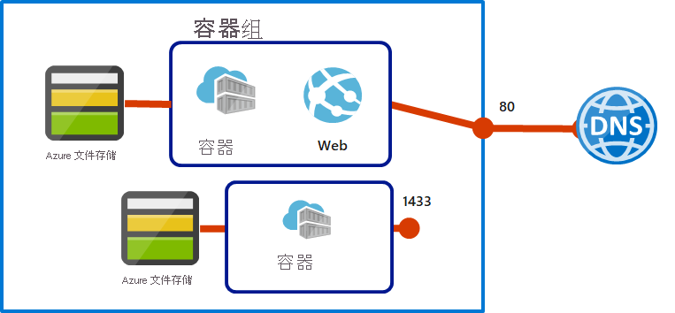 描述具有两个容器的 Azure 容器实例多容器组的示意图。