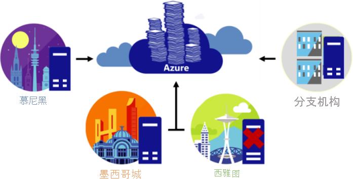 插图说明 Azure 文件同步如何用于在 Azure 文件存储中缓存组织的文件共享。