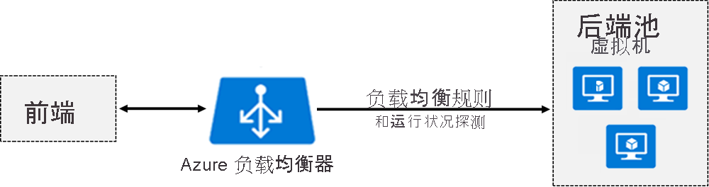 Diagram that shows how a load balancer works as described in the text.