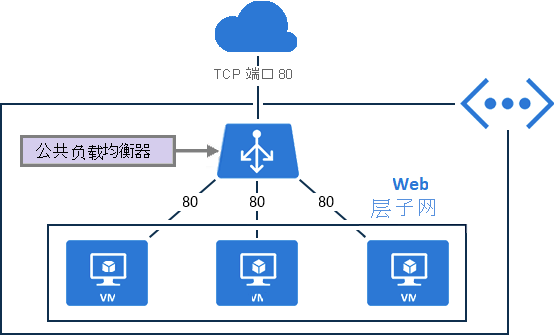 Diagram showing how a public load balancer works as described in the text.