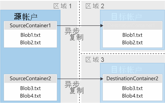 Diagram that shows asynchronous replication of blob containers between regions.