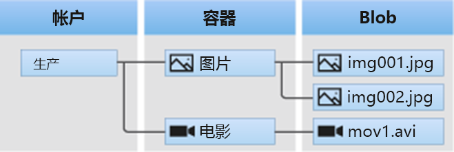 Diagram that shows the Azure Blob Storage architecture.