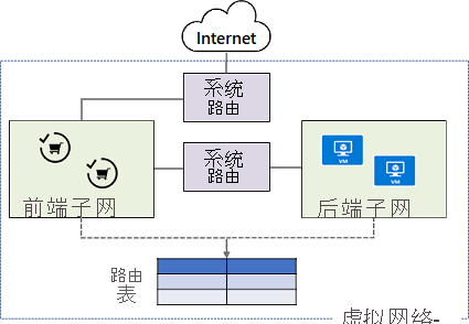 Diagram that shows two subnets that use system routes as described in the text.