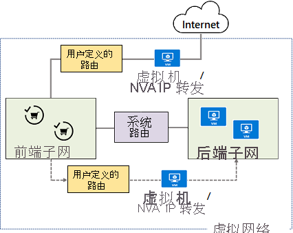 Diagram that shows two subnets that use a UDR to access an NVA as described in the text.