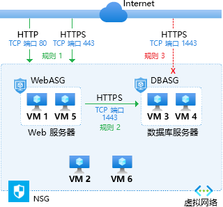 Diagram that shows how application security groups combine with network security groups to protect applications.