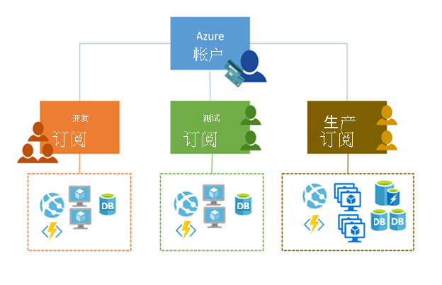 Diagram that shows the relationship between an Azure subscription and an Azure account, which is an identity in Microsoft Entra ID.