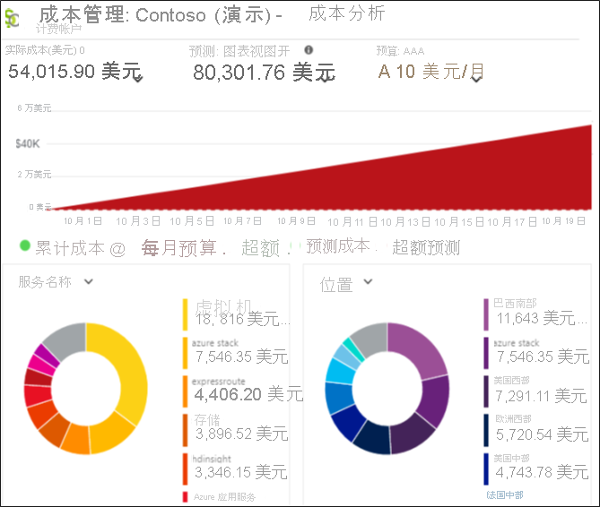 该屏幕截图显示了 Microsoft 成本管理仪表板，其中显示服务名称、位置成本以及计费预测。