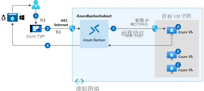 Diagram that shows virtual machine access with the SSH and RDP protocols, Cloud Shell, and Azure Bastion.