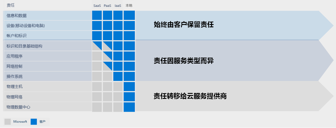 Diagram of the shared responsibility areas for IaaS, PaaS, SaaS, and on-premises offerings.